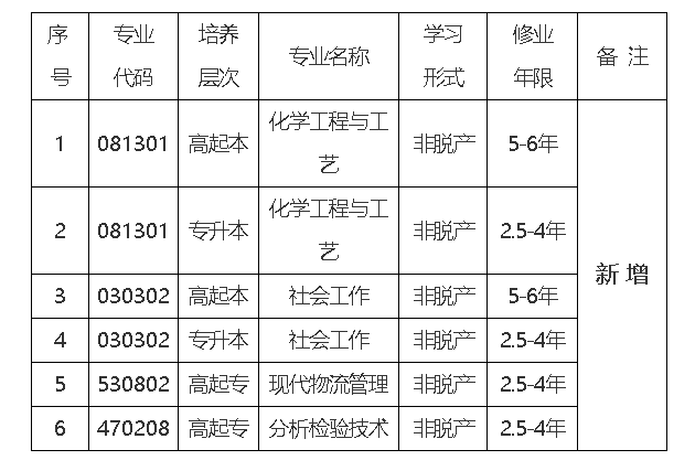 关于山东开放大学2026年成人高等教育拟新增专业的公示(图1)