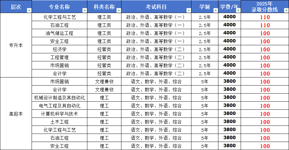2026 中国石油大学（华东）成人高考招生简章｜报名条件 + 学位政策(图2)