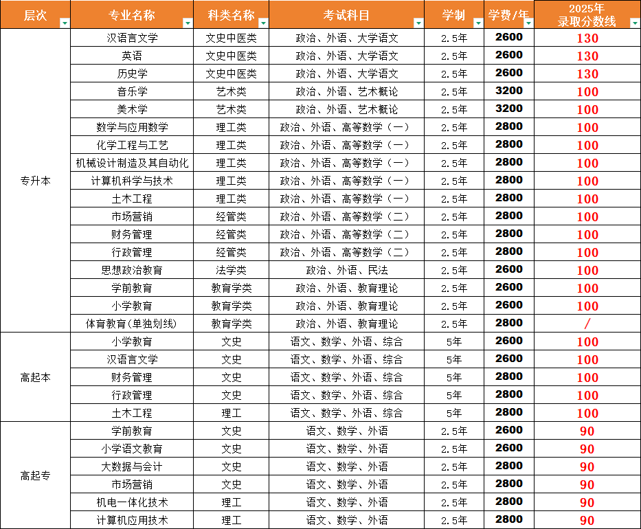 【最新】枣庄学院2026年成人高等学历继续教育招生简章(图2)