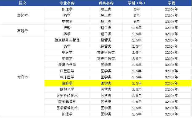 医护人员必看|山东省成人高考本科麻醉学专业，只有这一所学校开设！(图1)