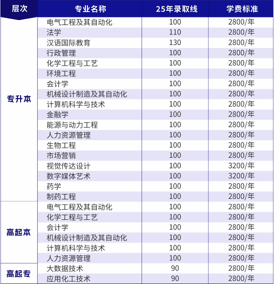 英语差必选！齐鲁工业大学成考6大学位英语免试条件全汇总(图2)