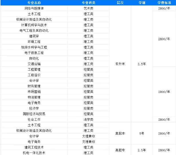 山东专升本考生有福啦！这几所成考院校无需考学位英语，轻松拿学位！(图1)