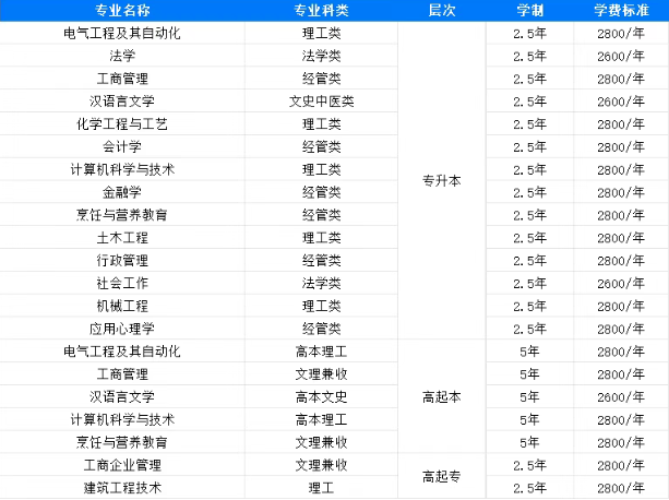 山东专升本考生有福啦！这几所成考院校无需考学位英语，轻松拿学位！(图4)