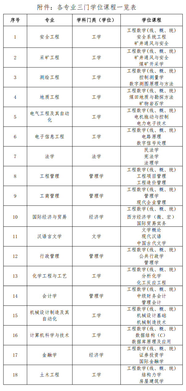 关于公布山东科技大学高等学历继续教育2026级本科生学业水平测试各专业学位课程的通知(图1)