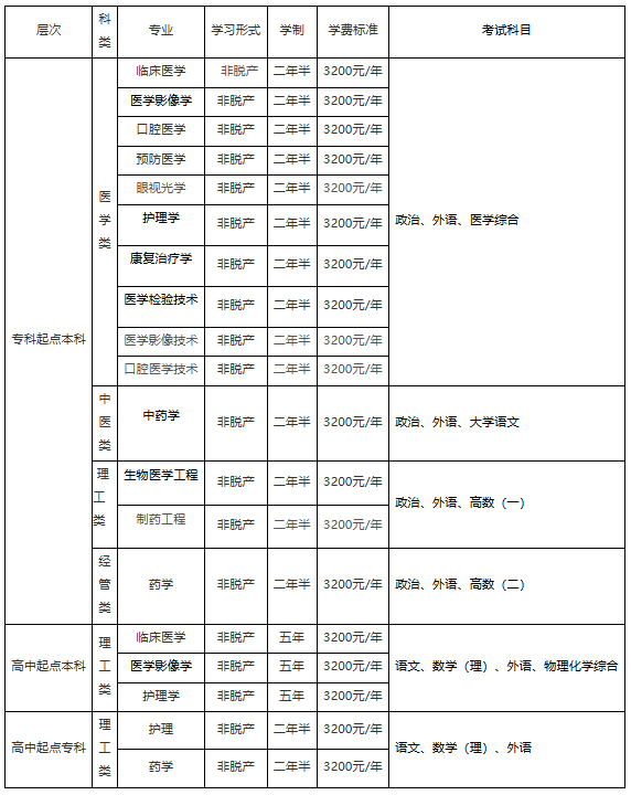【招生】山东第一医科大学高等学历继续教育招生简章（2026年）(图1)