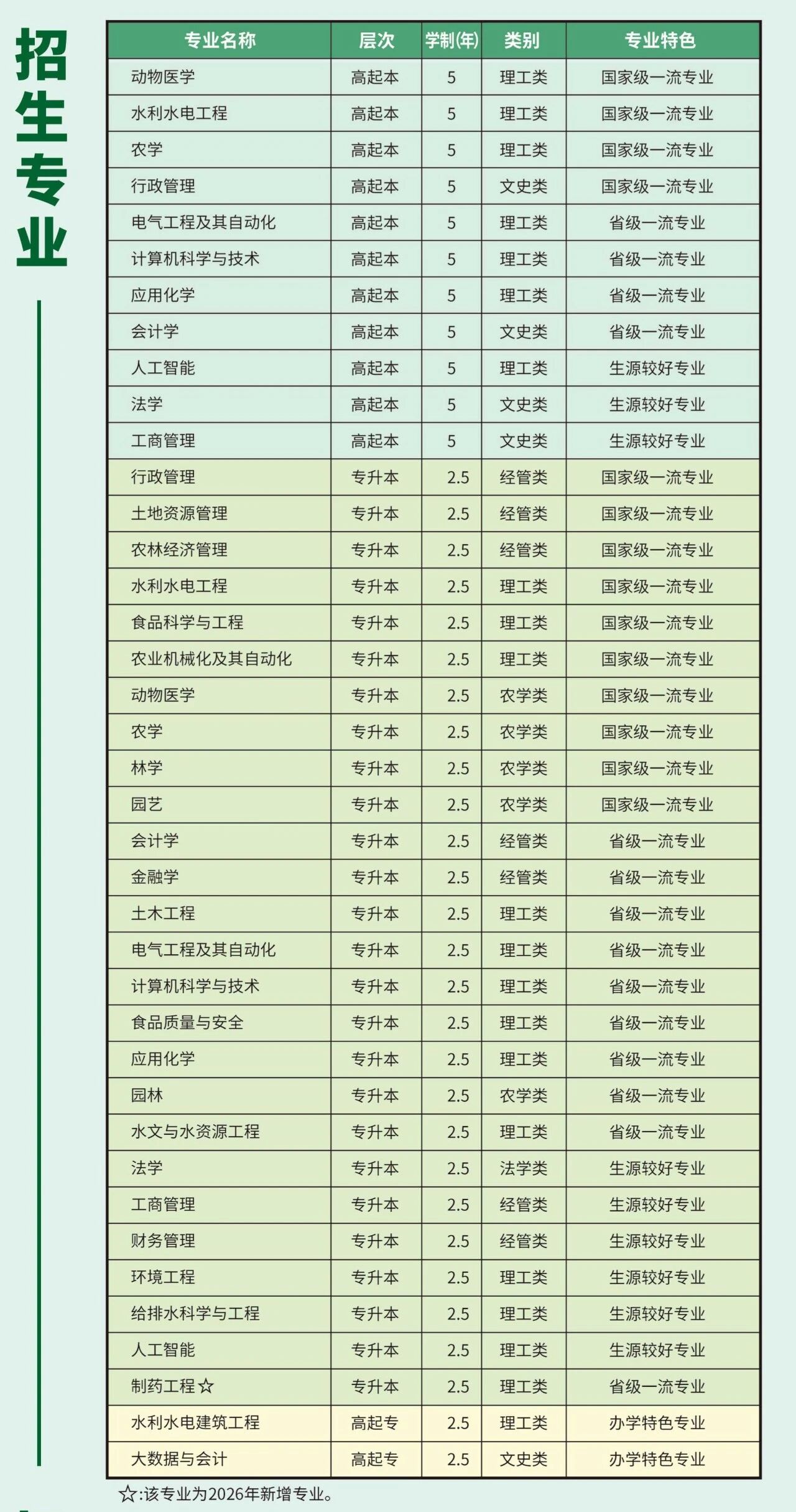 山东农业大学2026年高等继续教育招生简章(图2)