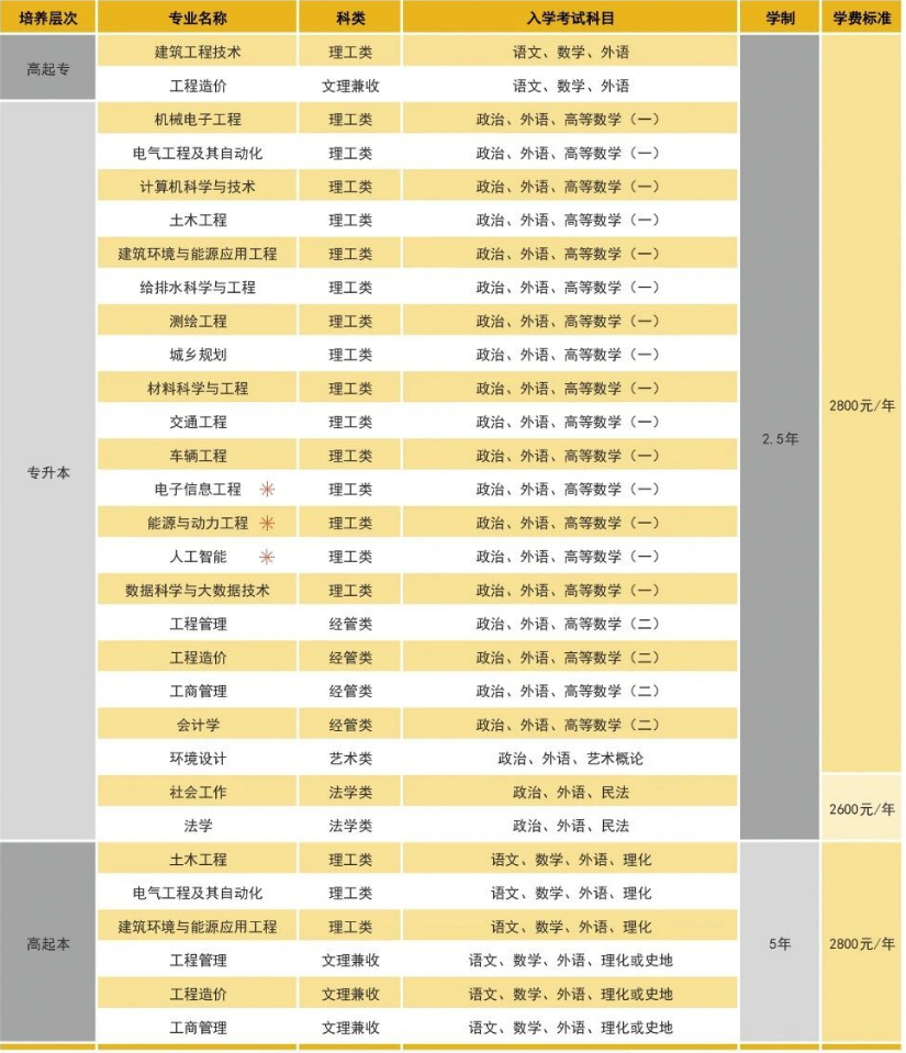 山东建筑大学2026年高等继续教育招生简章(图2)