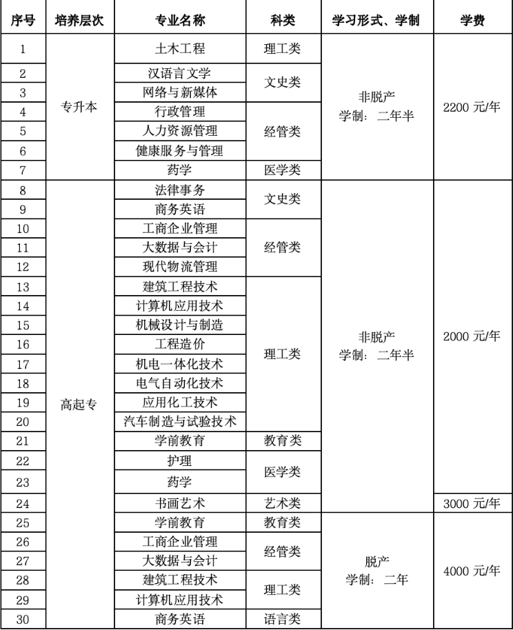 权威发布丨青岛开放大学成人高等教育2026年招生简章(图2)