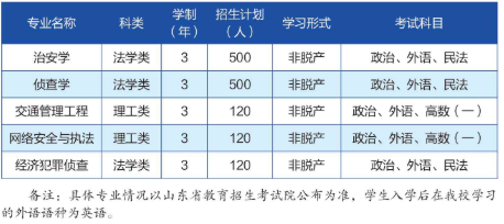 山东警察学院2026年高等学历继续教育招生简章(图2)