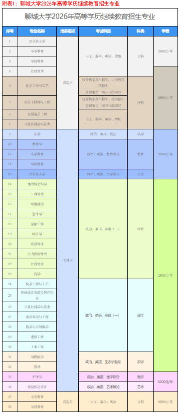 聊城大学2026年高等学历继续教育招生简章(图1)