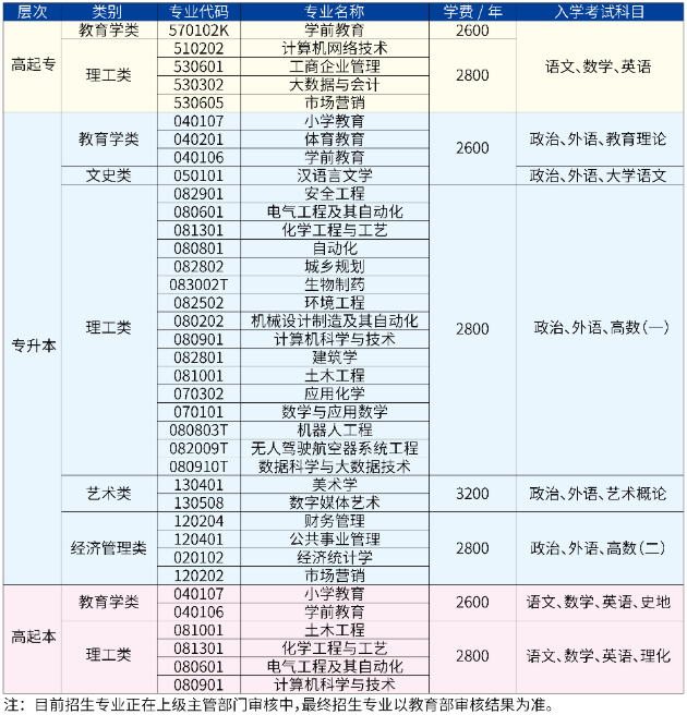 山东航空学院2026年高等学历继续教育招生简章(图2)