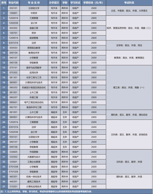 临沂大学2026年高等学历继续教育招生简章(图1)