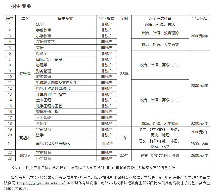鲁东大学高等学历继续教育2026年招生简章 鲁东大学高等学历继续教育2026年招生简章(图1)