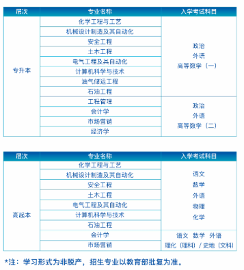 中国石油大学(华东)高等学历继续教育2026年招生简章 中国石油大学(华东)高等学历继续教育2026年招生简章(图2)