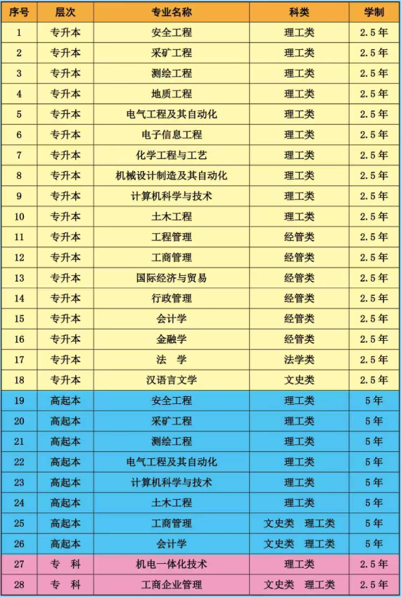 山东科技大学2026年高等学历继续教育招生简章 山东科技大学2026年高等学历继续教育招生简章(图2)
