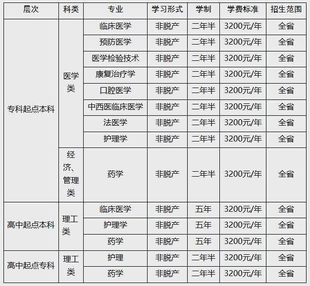 济宁医学院2026年高等学历继续教育招生简章 济宁医学院2026年高等学历继续教育招生简章(图1)