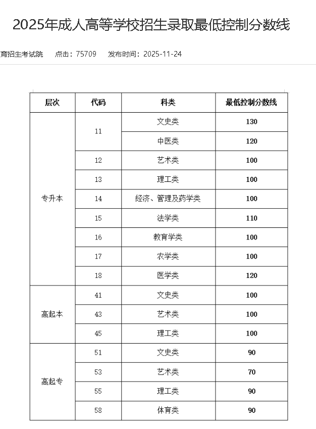 2020年-2025年山东成人高考历年最低省控线(图1)