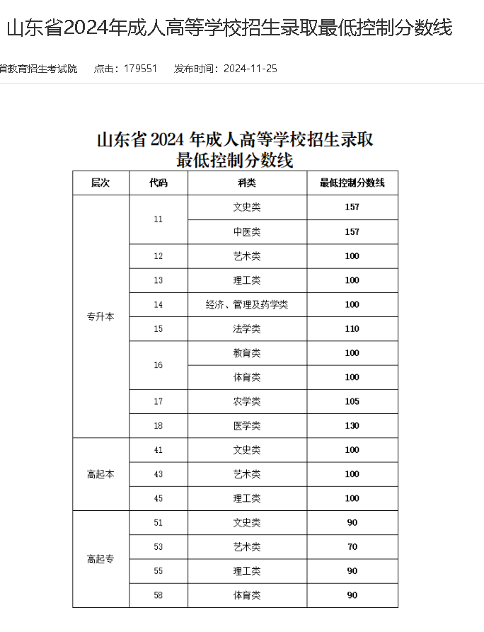 2020年-2025年山东成人高考历年最低省控线(图2)