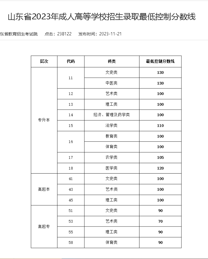 2020年-2025年山东成人高考历年最低省控线(图3)
