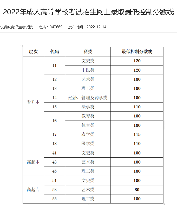 2020年-2025年山东成人高考历年最低省控线(图4)