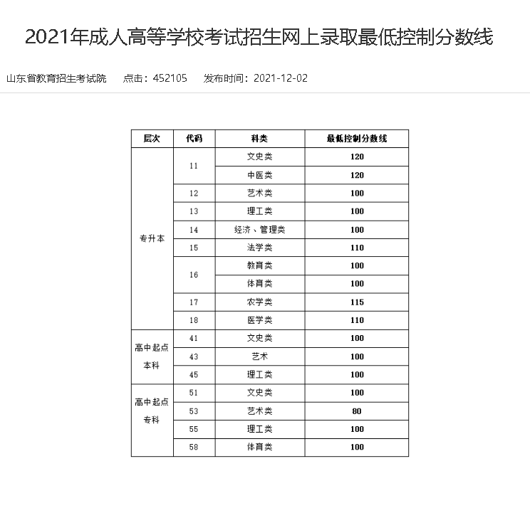 2020年-2025年山东成人高考历年最低省控线(图5)