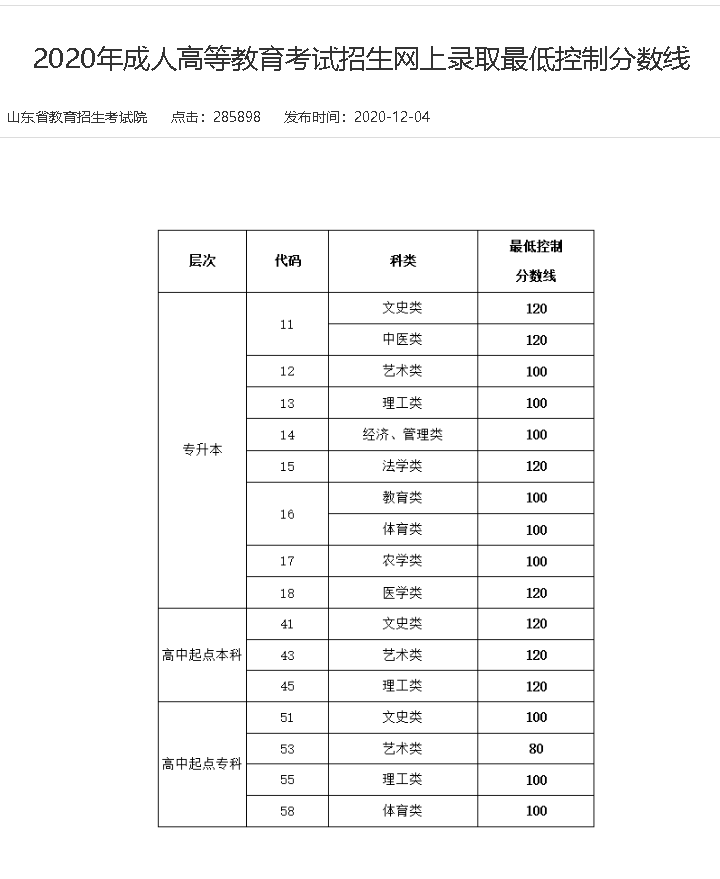 2020年-2025年山东成人高考历年最低省控线(图6)