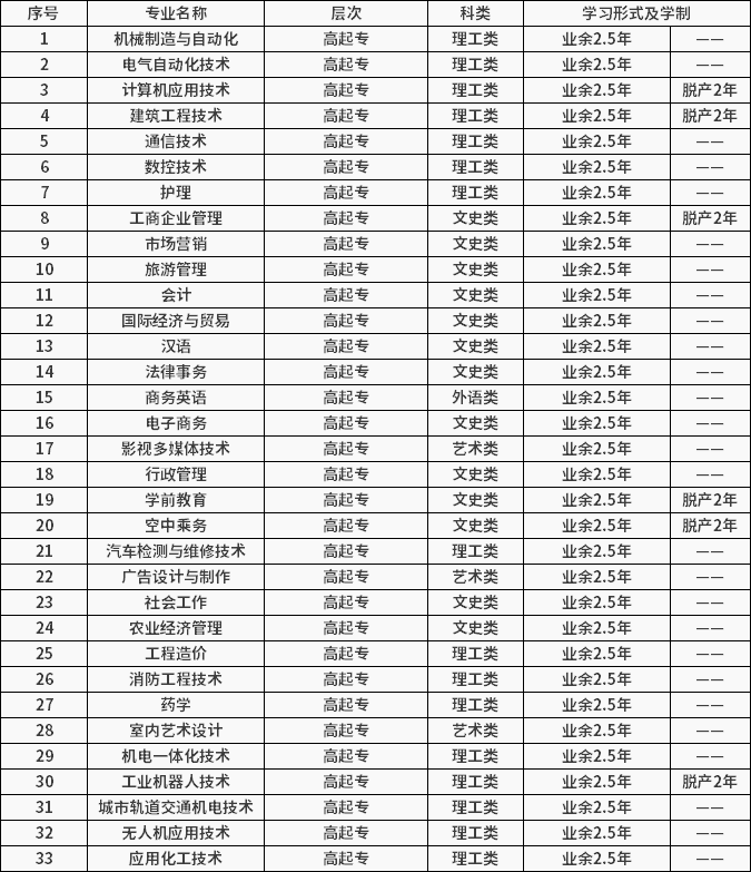 2021年成人高考招生简章【山东省开放大学】(图2)