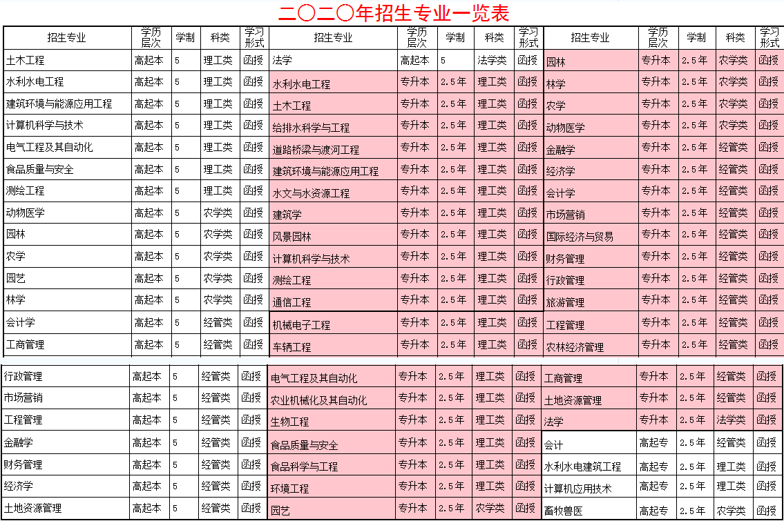 山东省农业大学成人高考招生简章